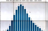 Phổ điểm môn Toán thi tốt nghiệp THPT 2025